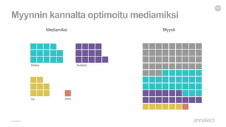 Myynnin kannalta optimoitu mediamiksi
19
Mediamiksi Myynti
TV
Online Outdoor
Print
 