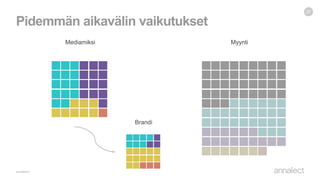 Pidemmän aikavälin vaikutukset
20
Mediamiksi Myynti
Brandi
 
