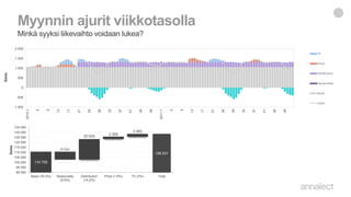 Myynnin ajurit viikkotasolla
Minkä syyksi liikevaihto voidaan lukea?
Degree of explanatory power: 58%
110 750
20 630
2 269
2 950
128 531
8.066
90 000
95 000
100 000
105 000
110 000
115 000
120 000
125 000
130 000
135 000
Base (76,3%) Seasonality
(5,6%)
Distribution
(14,2%)
Price (1,9%) TV (2%) Total
Sales
-1 000
-500
0
500
1 000
1 500
2 000
2010-1
5
9
13
17
21
25
29
33
37
41
45
49
2011-1
5
9
13
17
21
25
29
33
37
41
45
49
Sales
TV
Price
Distribution
Seasonality
Base
Sales
 