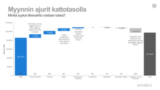 Myynnin ajurit kattotasolla
Minkä syyksi liikevaihto voidaan lukea?
88% 8% 8% 6% 2% 0% -1% -1% -10%
857.447
79.646
75.566
61.520 22.250
-0 -6.000 -13.366
-102.223
974 841
0
200 000
400 000
600 000
800 000
1 000 000
1 200 000
BASE Price & Promotion Tracking Media Distribution &
Launches
Unexplained Seasonality Competitor - Media Competitor - Price &
Promotion
Total
Revenue('000)
Promotions are the
biggest driver of
sales. Negative
impact from price
increases
Media
investments
drive almost as
much sales as
promotions
Successful
product
launches have
grown the
brand
Competitor price
reductions and
promotions have had
the biggest negative
impact
 