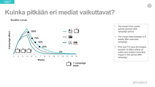 Kuinka pitkään eri mediat vaikuttavat?
• The impact from media
activity persists after
campaign period
• The impact lasts between 4-8
weeks after executed
campaign
• Print and TV have the longest
duration of effect where as
online and outdoor have less
impact in the period after
campaign
ILLUSTRATIVE
EXAMPLE
 
