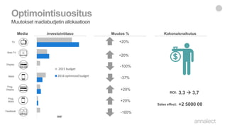 Optimointisuositus
Muutokset madiabudjetin allokaatioon
TV Spot
Web-TV
Desktop Display
Mobile Display
Programmatic Display
Programmatic Mobile
Facebook
Chart Title
2015 budget
2016 optimized budget
Media Kokonaisvaikutus
TV
ROI:
Sales effect:
3,3  3,7
+2 5000 00
+20%
-37%
+20%
+20%
Muutos %investointitaso
Mobil
Display
Web-TV
Prog.
Mobil
Prog.
Display
Facebook
-100%
+20%
-100%
000’
 