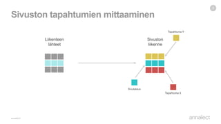 Sivuston tapahtumien mittaaminen
3
Liikenteen
lähteet
Sivuston
liikenne
Sivulataus
Tapahtuma X
Tapahtuma Y
 