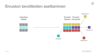 Sivuston tavoitteiden asettaminen
4
Liikenteen
lähteet
Sivuston
konversiot
Sivuston
liikenne
Sivulataus
Tapahtuma X
Tapahtuma Y
Konversio Z
 