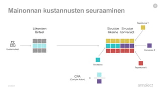 Mainonnan kustannusten seuraaminen
6
Liikenteen
lähteet
Sivuston
konversiot
Sivuston
liikenne
Sivulataus
Tapahtuma X
Tapahtuma Y
Konversio ZKustannukset
CPA
(Cost per Action)
=
 