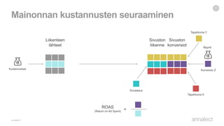 Mainonnan kustannusten seuraaminen
7
Liikenteen
lähteet
Sivuston
konversiot
Sivuston
liikenne
Sivulataus
Tapahtuma X
Tapahtuma Y
Konversio ZKustannukset
ROAS
(Return on Ad Spent)
=
Myynti
 