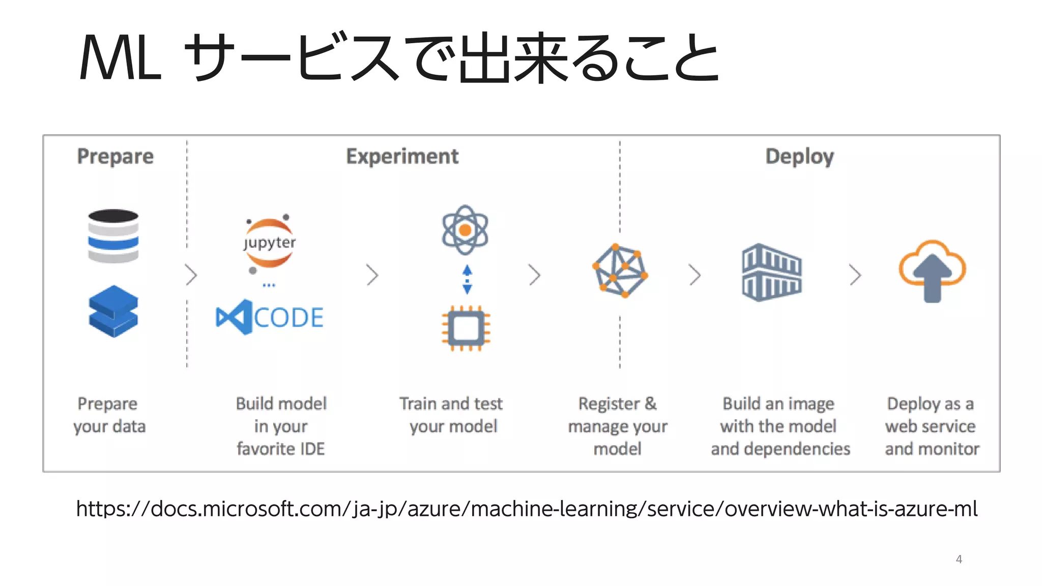 ML サービスで出来ること
https://docs.microsoft.com/ja-jp/azure/machine-learning/service/overview-what-is-azure-ml
4
 