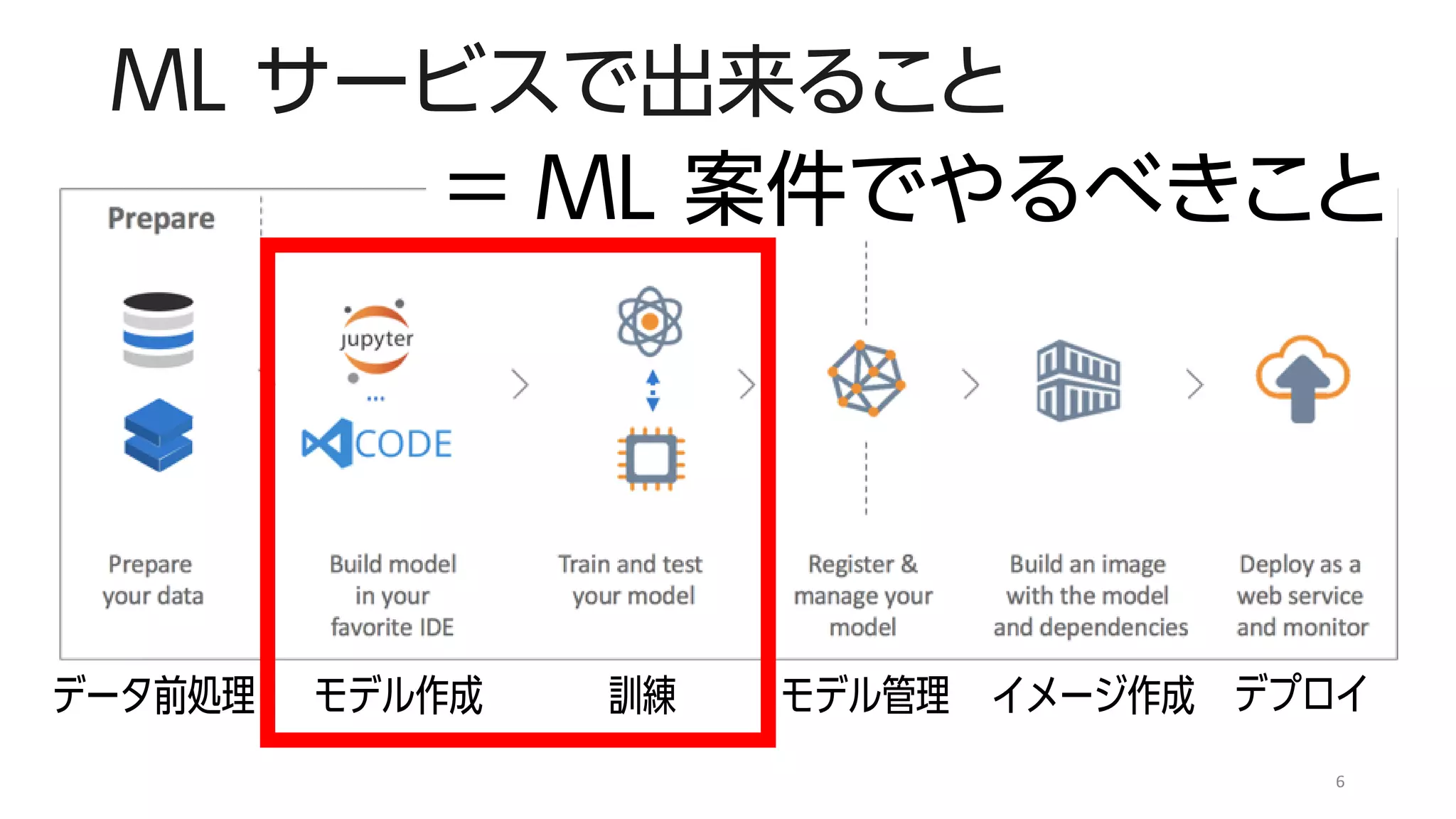ML サービスで出来ること
6
データ前処理 モデル作成 訓練 モデル管理 イメージ作成 デプロイ
= ML 案件でやるべきこと
 