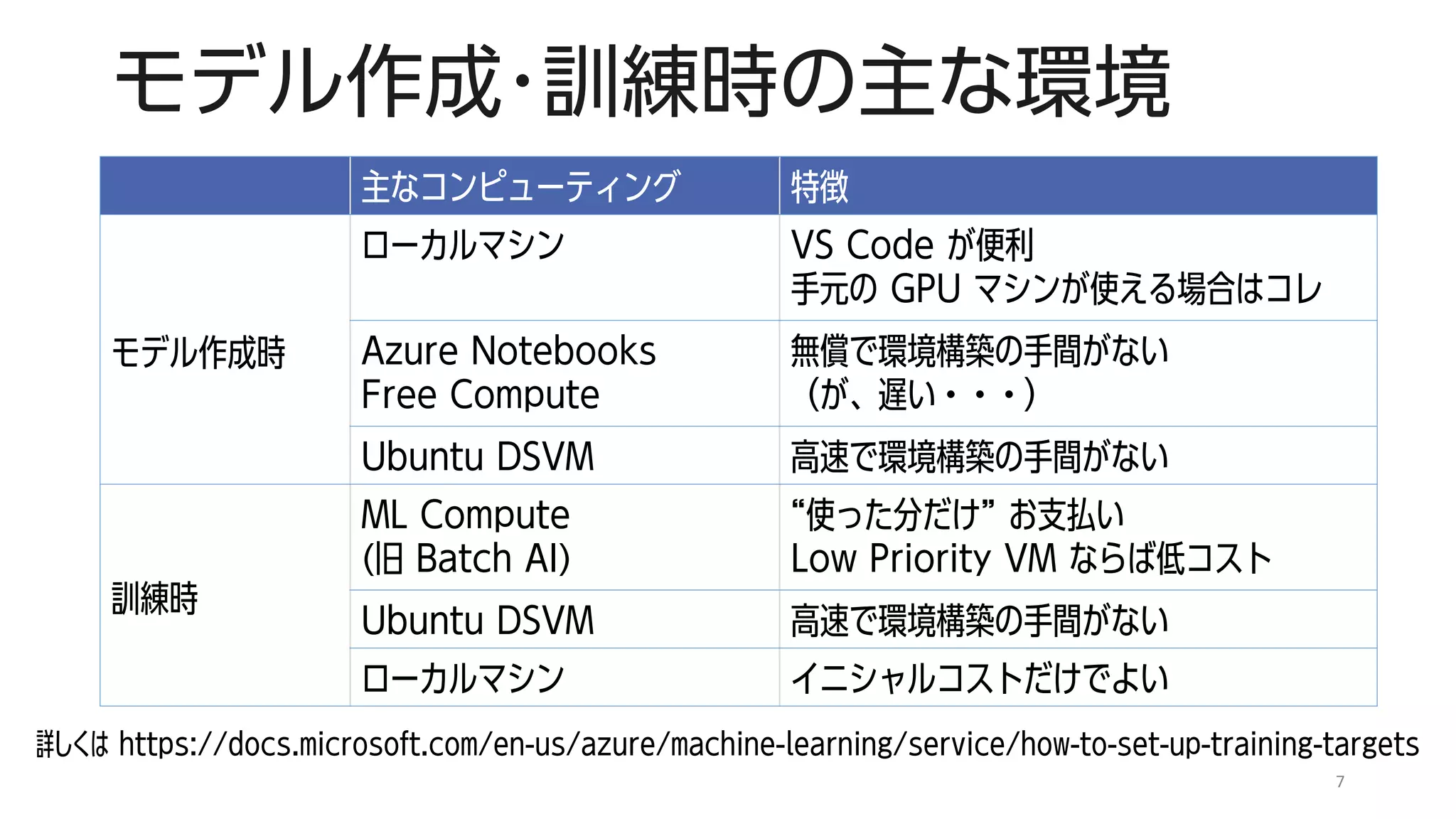モデル作成・訓練時の主な環境
主なコンピューティング 特徴
モデル作成時
ローカルマシン VS Code が便利
手元の GPU マシンが使える場合はコレ
Azure Notebooks
Free Compute
無償で環境構築の手間がない
（が、遅い・・・）
Ubuntu DSVM 高速で環境構築の手間がない
訓練時
ML Compute
(旧 Batch AI)
“使った分だけ” お支払い
Low Priority VM ならば低コスト
Ubuntu DSVM 高速で環境構築の手間がない
ローカルマシン イニシャルコストだけでよい
7
詳しくは https://docs.microsoft.com/en-us/azure/machine-learning/service/how-to-set-up-training-targets
 