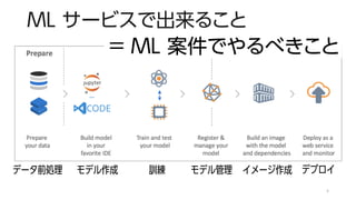 ML サービスで出来ること
5
データ前処理 モデル作成 訓練 モデル管理 イメージ作成 デプロイ
= ML 案件でやるべきこと
 