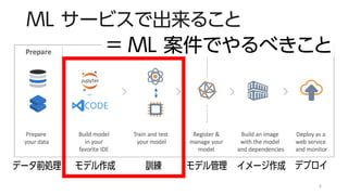 ML サービスで出来ること
6
データ前処理 モデル作成 訓練 モデル管理 イメージ作成 デプロイ
= ML 案件でやるべきこと
 