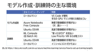 モデル作成・訓練時の主な環境
主なコンピューティング 特徴
モデル作成時
ローカルマシン VS Code が便利
手元の GPU マシンが使える場合はコレ
Azure Notebooks
Free Compute
無償で環境構築の手間がない
（が、遅い・・・）
Ubuntu DSVM 高速で環境構築の手間がない
訓練時
ML Compute
(旧 Batch AI)
“使った分だけ” お支払い
Low Priority VM ならば低コスト
Ubuntu DSVM 高速で環境構築の手間がない
ローカルマシン イニシャルコストだけでよい
7
詳しくは https://docs.microsoft.com/en-us/azure/machine-learning/service/how-to-set-up-training-targets
 