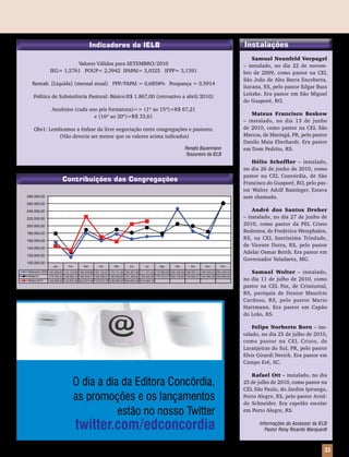 Indicadores da IELB                                                                                      Instalações
                                                                                                                                                          Samuel Neunfeld Vorpagel
                         Valores Válidos para SETEMBRO/2010                                                                                           – instalado, no dia 22 de novem-
               IEG= 1,5761 POUP= 2,3942 IFAPAI= 3,0325 IFPP= 3,1391                                                                                   bro de 2009, como pastor na CEL
                                                                                                                                                      São João de Alto Barra Encoberta,
  Rentab. [Líquida] (mensal atual) FPP/FAPAI = 0,6858% Poupança = 0,5914
                                                                                                                                                      Itarana, ES, pelo pastor Edgar Buss
   Política de Subsistência Pastoral: Básico:R$ 1.867,00 (retroativo a abril/2010)                                                                    Leitzke. Era pastor em São Miguel
                                                                                                                                                      do Guaporé, RO.
                 Anuênios (cada ano pós formatura)=> (1º ao 15º)=R$ 67,21
                                  e (16º ao 20º)=R$ 33,61                                                                                                Mateus Francisco Beskow
                                                                                                                                                      – instalado, no dia 13 de junho
    Obs1: Lembramos a ênfase da livre negociação entre congregações e pastores.                                                                       de 2010, como pastor na CEL São
             (Não deveria ser menor que os valores acima indicados)                                                                                   Marcos, de Maringá, PR, pelo pastor
                                                                                                                                                      Danilo Maia Eberhardt. Era pastor
                                                                                                                 Renato Bauermann                     em Dom Pedrito, RS.
                                                                                                                 Tesoureiro da IELB
                                                                                                                                                          Hélio Scheffler – instalado,
                                                                                                                                                      no dia 26 de junho de 2010, como
                                                                                                                                                      pastor na CEL Concórdia, de São
                        Contribuições das Congregações                                                                                                Francisco do Guaporé, RO, pelo pas-
                                                                                                                                                      tor Walter Adolf Baminger. Estava
280.000,00                                                                                                                                            sem chamado.
260.000,00

240.000,00                                                                                                                                                André dos Santos Dreher
220.000,00                                                                                                                                            – instalado, no dia 27 de junho de
200.000,00                                                                                                                                            2010, como pastor da PEL Cristo
180.000,00
                                                                                                                                                      Redentor, de Frederico Westphalen,
160.000,00
                                                                                                                                                      RS, na CEL Santíssima Trindade,
140.000,00
                                                                                                                                                      de Vicente Dutra, RS, pelo pastor
                                                                                                                                                      Adelar Osmar Borth. Era pastor em
120.000,00
                                                                                                                                                      Governador Valadares, MG.
100.000,00
                  Jan        Fev        Mar        Abr        Mai        Jun        Jul        Ago        Set        Out        Nov        Dez

Realizado 2009 156.008,62 115.122,69 180.805,86 160.122,67 178.151,84 164.391,96 171.101,24 172.863,80 246.346,83 186.097,41 168.335,23 263.048,34       Samuel Wolter – instalado,
Meta/10       179.765,32 128.692,16 189.639,31 168.286,91 189.936,65 181.386,62 195.542,49 179.720,07 205.766,60 199.802,51 184.583,82 260.898,54
Realiz.2010   145.659,30 132.607,53 224.557,49 170.273,78 158.006,27 204.893,26 212.464,13                                                            no dia 11 de julho de 2010, como
                                                                                                                                                      pastor na CEL Paz, de Crissiumal,
                                                                                                                                                      RS, paróquia de Doutor Maurício
                                                                                                                                                      Cardoso, RS, pelo pastor Mario
                                                                                                                                                      Hartmann. Era pastor em Capão
                                                                                                                                                      do Leão, RS.

                                                                                                                                                          Felipe Norberto Born – ins-
                                                                                                                                                      talado, no dia 25 de julho de 2010,
                                                                                                                                                      como pastor na CEL Cristo, de
                                                                                                                                                      Laranjeiras do Sul, PR, pelo pastor
                                                                                                                                                      Elvis Girardi Nerich. Era pastor em
                                                                                                                                                      Campo Erê, SC.

                                                                                                                                                         Rafael Ott – instalado, no dia
                                O dia a dia da Editora Concórdia,                                                                                     25 de julho de 2010, como pastor na
                                                                                                                                                      CEL São Paulo, do Jardim Ipiranga,
                                as promoções e os lançamentos                                                                                         Porto Alegre, RS, pelo pastor Arnil-
                                                                                                                                                      do Schneider. Era capelão escolar
                                           estão no nosso Twitter                                                                                     em Porto Alegre, RS.


                                   twitter.com/edconcordia                                                                                                     Informações do Assessor da IELB
                                                                                                                                                                  Pastor Rony Ricardo Marquardt


                                                                                                                                          Mensageiro Luterano | Setembro 2010 | Nº 9 | ANo 93   33
 