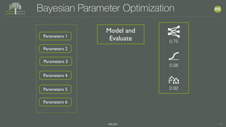 #MLSEV 11
Model and
EvaluateParameters 1
Parameters 2
Parameters 3
Parameters 4
Parameters 5
Parameters 6
Bayesian Parameter Optimization
0.75
0.56
0.92
 