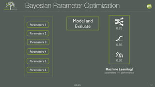 #MLSEV 12
Model and
EvaluateParameters 1
Parameters 2
Parameters 3
Parameters 4
Parameters 5
Parameters 6
Bayesian Parameter Optimization
0.75
0.56
0.92
Machine Learning!
parameters ⟶ performance
 