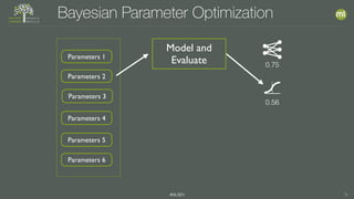 #MLSEV 9
Model and
EvaluateParameters 1
Parameters 2
Parameters 3
Parameters 4
Parameters 5
Parameters 6
Bayesian Parameter Optimization
0.75
0.56
 