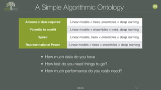 #MLSEV 14
A Simple Algorithmic Ontology
Amount of data required Linear models < trees, ensembles < deep learning
Potential to overﬁt Linear models < ensembles < trees, deep learning
Speed Linear models, trees < ensembles < deep learning
Representational Power Linear models < trees < ensembles < deep learning
• How much data do you have
• How fast do you need things to go?
• How much performance do you really need?
 