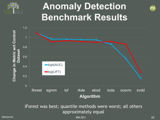 Dietterich #MLSEV 20
0
0.2
0.4
0.6
0.8
1
1.2
iforest egmm lof rkde abod loda ocsvm svdd
ChangeinMetricwrtControl
Dataset
Algorithm
logit(AUC)
log(LIFT)
Anomaly Detection
Benchmark Results
iForest was best; quantile methods were worst; all others
approximately equal
 