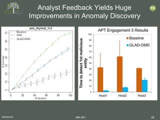 Dietterich #MLSEV 26
Analyst Feedback Yields Huge
Improvements in Anomaly Discovery
0
10
20
30
40
50
60
70
80
90
100
Host1 Host2 Host3
Timetodetect1stmalicious
entity
Baseline
GLAD-OMD
APT Engagement 3 Results
 
