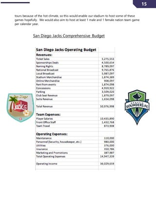 15
tours because of the hot climate, so this would enable our stadium to host some of these
games hopefully. We would also aim to host at least 1 male and 1 female nation team game
per calendar year.
San Diego Jacks Comprehensive Budget
 