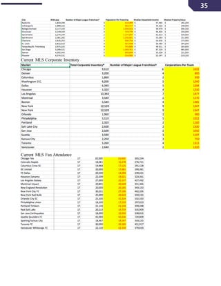 35
Current MLS Corporate Inventory
Current MLS Fan Attendance
 