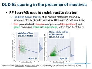 DUD-E: scoring in the presence of inactives
• RF-Score-VS: need to exploit inactive data too
– Predicted active: top 1% of all docked molecules ranked by
predicted affinity (directly with Vina, RF-Score-VS v2 from 5CV)
– Red points indicate inactive compounds (false positives) and
green points are actives (true positives) within top 1% of the SF
AutoDock Vina
(16.2% hit rate)
Horizontally-trained
RF-Score-VS v2
(55.6% hit rate)
Wójcikowski M, Ballester PJ & Siedlecki P (2017) Scientific Reports (dx.doi.org/10.1038/srep46710)
Rp=-0.18 Rp=0.56
 