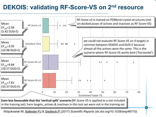 DEKOIS: validating RF-Score-VS on 2nd resource
Even less favourable that the ‘vertical split’ scenario (RF-Score-VS is applied to a not included
in the training set): here targets, actives & inactives in this test set were not in the training set
RF-Score v3 is trained on PDBbind crystal structures (not
on docked poses of actives and inactives as RF-Score-VS)
Mean
EF1%=9.84
(10.57 DUD-E)
Mean
EF1%=7.81
(10.37 DUD-E)
Mean
EF1%=3.95
(10.98 DUD-E)
Mean
EF1%=2.94
(5.42 DUD-E)
Wójcikowski M, Ballester PJ & Siedlecki P (2017) Scientific Reports (dx.doi.org/10.1038/srep46710)
we could not evaluate RF-Score-VS on 4 targets in
common between DEKOIS and DUD-E because
almost all the actives were the same. This is the
scenario where RF-Score-VS works best (‘horizontal’)
 