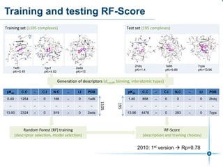 Training and testing RF-Score
pKd/i C.C – C.I N.C – I.I PDB
0.49 1254 – 0 166 – 0 1w8l
– – – – – – – –
13.00 2324 – 0 919 – 0 2ada
pKd/i C.C – C.I N.C – I.I PDB
1.40 858 – 0 0 – 0 2hdq
– – – – – – – –
13.96 4476 – 0 283 – 0 7cpa
Random Forest (RF) training
(descriptor selection, model selection)
RF-Score
(description and training choices)
1105
195
Generation of descriptors (dcutoff, binning, interatomic types)
Training set (1105 complexes) Test set (195 complexes)
1w8l
pKi=0.49
1gu1
pKi=4.52
2ada
pKi=13
2hdq
pKi=1.4
1e66
pKi=9.89
7cpa
pKi=13.96
2010: 1st version  Rp=0.78
 
