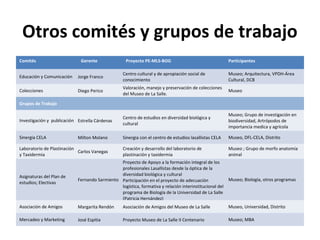 Otros comités y grupos de trabajo
Comités Gerente Proyecto PE-MLS-BOG Participantes
Educación y Comunicación Jorge Franco
Centro cultural y de apropiación social de
conocimiento
Museo; Arquitectura, VPDH-Área
Cultural, DCB
Colecciones Diego Perico
Valoración, manejo y preservación de colecciones
del Museo de La Salle.
Museo
Grupos de Trabajo
Investigación y publicación Estrella Cárdenas
Centro de estudios en diversidad biológica y
cultural
Museo; Grupo de investigación en
biodiversidad, Artrópodos de
importancia medica y agrícola
Sinergia CELA Milton Molano Sinergia con el centro de estudios lasallistas CELA Museo, DFL-CELA, Distrito
Laboratorio de Plastinación
y Taxidermia
Carlos Vanegas
Creación y desarrollo del laboratorio de
plastinación y taxidermia
Museo ; Grupo de morfo anatomía
animal
Asignaturas del Plan de
estudios; Electivas
Fernando Sarmiento
Proyecto de Apoyo a la formación integral de los
profesionales Lasallistas desde la óptica de la
diversidad biológica y cultural
Participación en el proyecto de adecuación
logística, formativa y relación interinstitucional del
programa de Biología de la Universidad de La Salle
(Patricia Hernández)
Museo; Biología, otros programas
Asociación de Amigos Margarita Rendón Asociación de Amigos del Museo de La Salle Museo, Universidad, Distrito
Mercadeo y Marketing José Espitia Proyecto Museo de La Salle II Centenario Museo; MBA
 