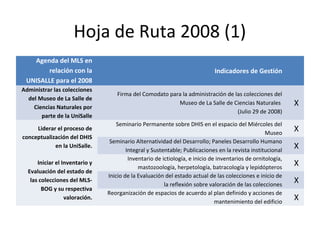 Hoja de Ruta 2008 (1)
Agenda del MLS en
relación con la
UNISALLE para el 2008
Indicadores de Gestión
Administrar las colecciones
del Museo de La Salle de
Ciencias Naturales por
parte de la UniSalle
Firma del Comodato para la administración de las colecciones del
Museo de La Salle de Ciencias Naturales
(Julio 29 de 2008)
X
Liderar el proceso de
conceptualización del DHIS
en la UniSalle.
Seminario Permanente sobre DHIS en el espacio del Miércoles del
Museo
X
Seminario Alternatividad del Desarrollo; Paneles Desarrollo Humano
Integral y Sustentable; Publicaciones en la revista institucional
X
Iniciar el Inventario y
Evaluación del estado de
las colecciones del MLS-
BOG y su respectiva
valoración.
Inventario de ictiología, e inicio de inventarios de ornitología,
mastozoología, herpetología, batracología y lepidópteros
X
Inicio de la Evaluación del estado actual de las colecciones e inicio de
la reflexión sobre valoración de las colecciones
X
Reorganización de espacios de acuerdo al plan definido y acciones de
mantenimiento del edificio
X
 