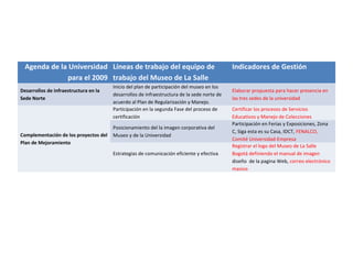Agenda de la Universidad
para el 2009
Líneas de trabajo del equipo de
trabajo del Museo de La Salle
Indicadores de Gestión
Desarrollos de infraestructura en la
Sede Norte
Inicio del plan de participación del museo en los
desarrollos de infraestructura de la sede norte de
acuerdo al Plan de Regularización y Manejo.
Elaborar propuesta para hacer presencia en
las tres sedes de la universidad
Complementación de los proyectos del
Plan de Mejoramiento
Participación en la segunda Fase del proceso de
certificación
Certificar los procesos de Servicios
Educativos y Manejo de Colecciones
Posicionamiento del la imagen corporativa del
Museo y de la Universidad
Participación en Ferias y Exposiciones, Zona
C, Siga esta es su Casa, IDCT, FENALCO,
Comité Universidad-Empresa
Estrategias de comunicación eficiente y efectiva
Registrar el logo del Museo de La Salle
Bogotá definiendo el manual de imagen
diseño de la pagina Web, correo electrónico
masivo
 