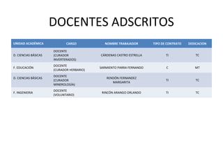 DOCENTES ADSCRITOS
UNIDAD ACADÉMICA CARGO NOMBRE TRABAJADOR TIPO DE CONTRATO DEDICACION
D. CIENCIAS BÁSICAS
DOCENTE
(CURADOR
INVERTERADOS)
CÁRDENAS CASTRO ESTRELLA TI TC
F. EDUCACIÓN
DOCENTE
(CURADOR HERBARIO)
SARMIENTO PARRA FERNANDO C MT
D. CIENCIAS BÁSICAS
DOCENTE
(CURADOR
MINEROLOGÍA)
RENDÓN FERNANDEZ
MARGARITA
TI TC
F. INGENIERIA
DOCENTE
(VOLUNTARIO)
RINCÓN ARANGO ORLANDO TI TC
 