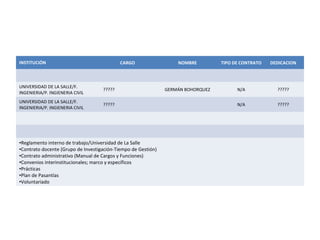 INSTITUCIÓN CARGO NOMBRE TIPO DE CONTRATO DEDICACION
UNIVERSIDAD DE LA SALLE/F.
INGENIERIA/P. INGIENERIA CIVIL
????? GERMÁN BOHORQUEZ N/A ?????
UNIVERSIDAD DE LA SALLE/F.
INGENIERIA/P. INGIENERIA CIVIL
????? N/A ?????
•Reglamento interno de trabajo/Universidad de La Salle
•Contrato docente (Grupo de Investigación-Tiempo de Gestión)
•Contrato administrativo (Manual de Cargos y Funciones)
•Convenios interinstitucionales; marco y específicos
•Prácticas
•Plan de Pasantías
•Voluntariado
 