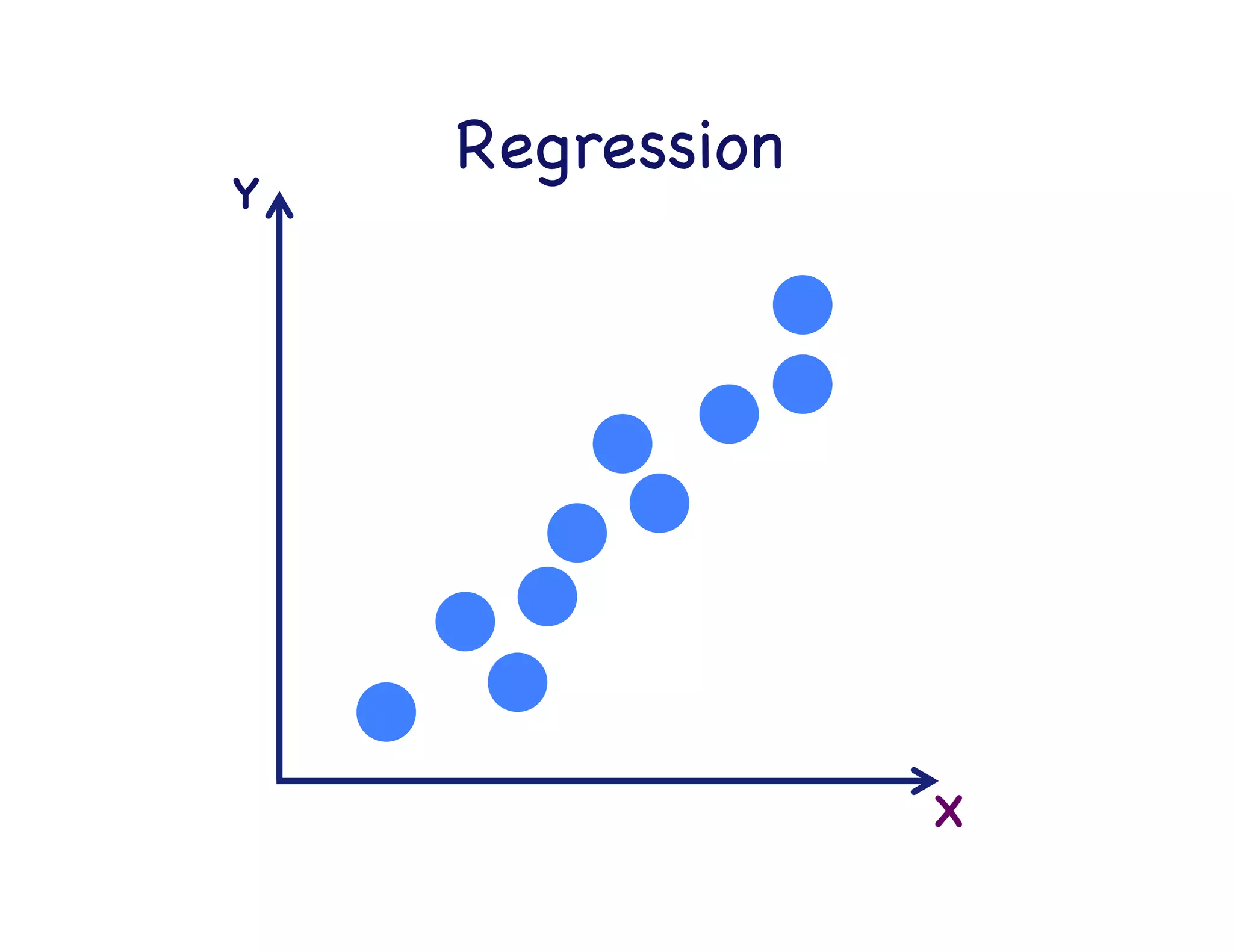 Supervised

learning

Regression

 Classiﬁcation

 