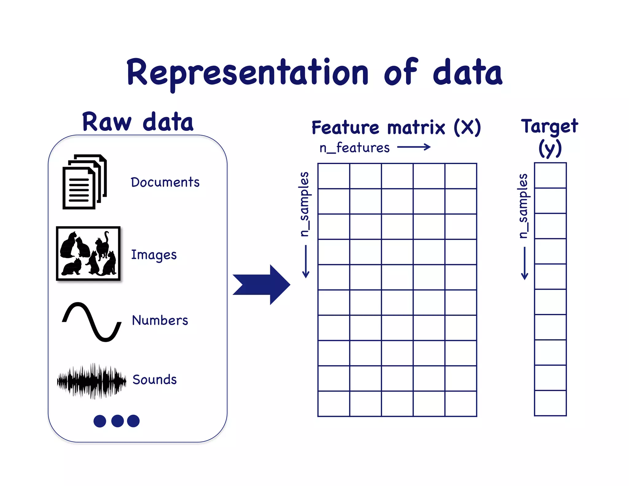 Representation of data	
  
Documents

Images

Numbers

Sounds

Raw data

 