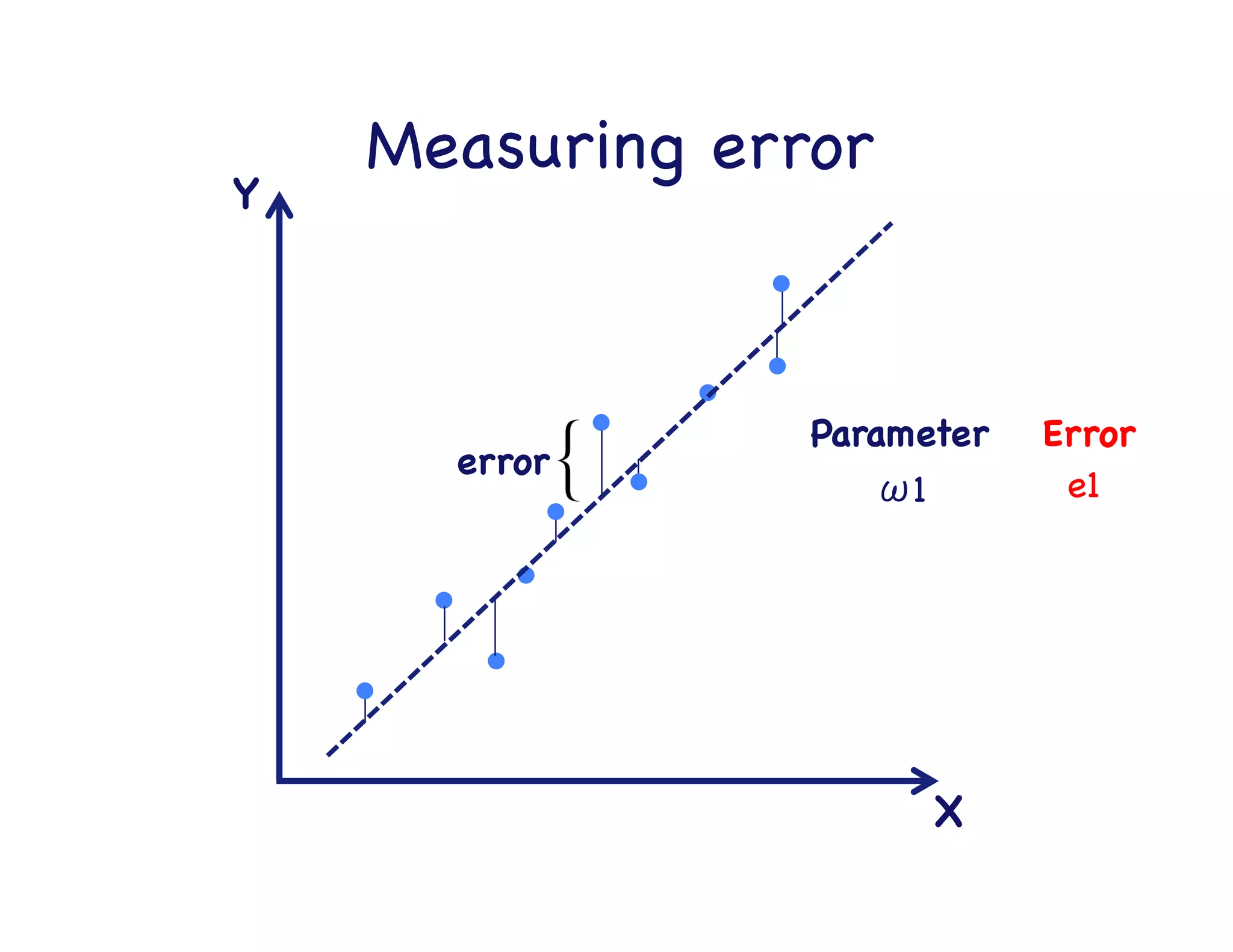 How we optimize?

X

Y

A simple example

 