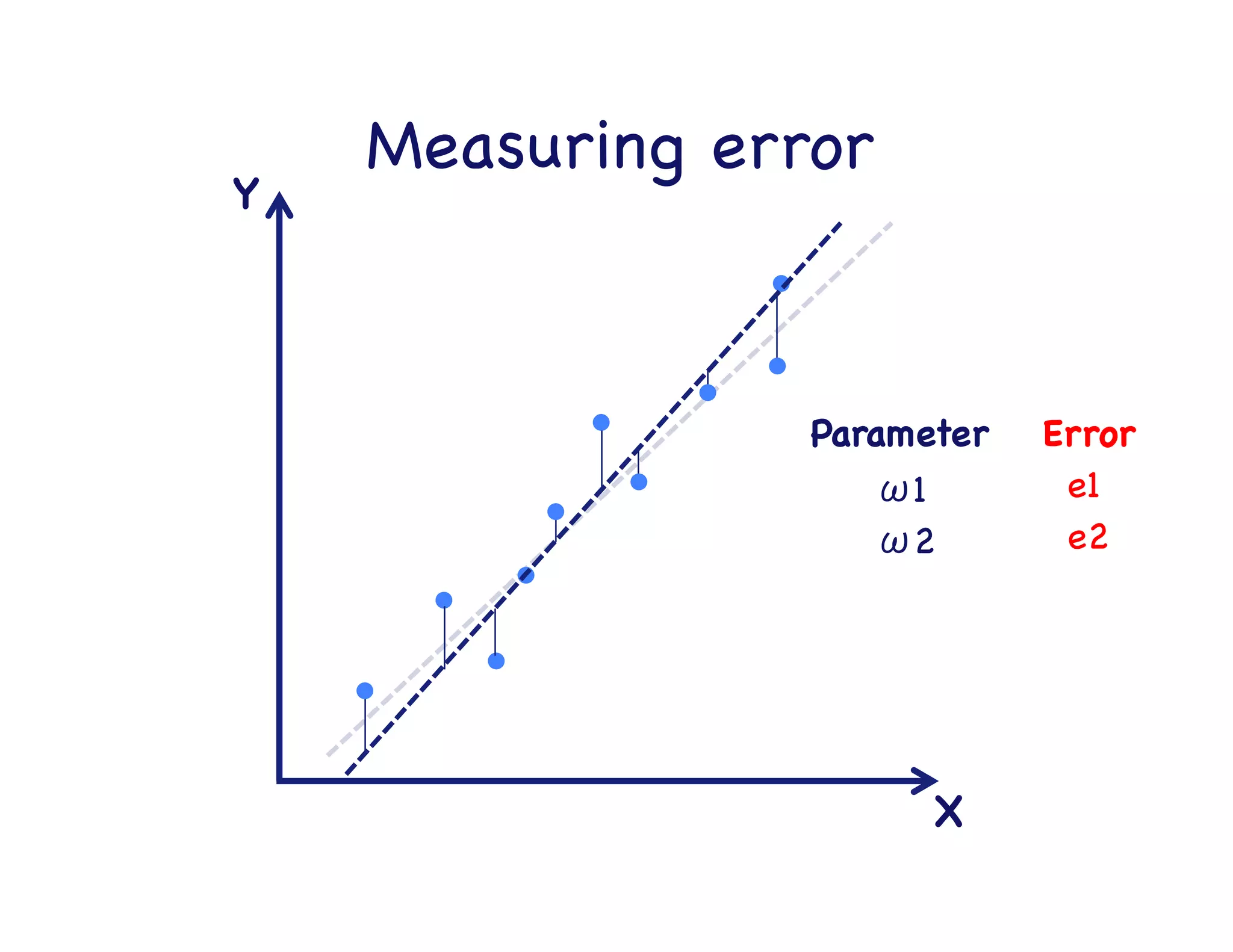 Measuring error

X

Y

error

Parameter

 Error

ω1

 e1

 