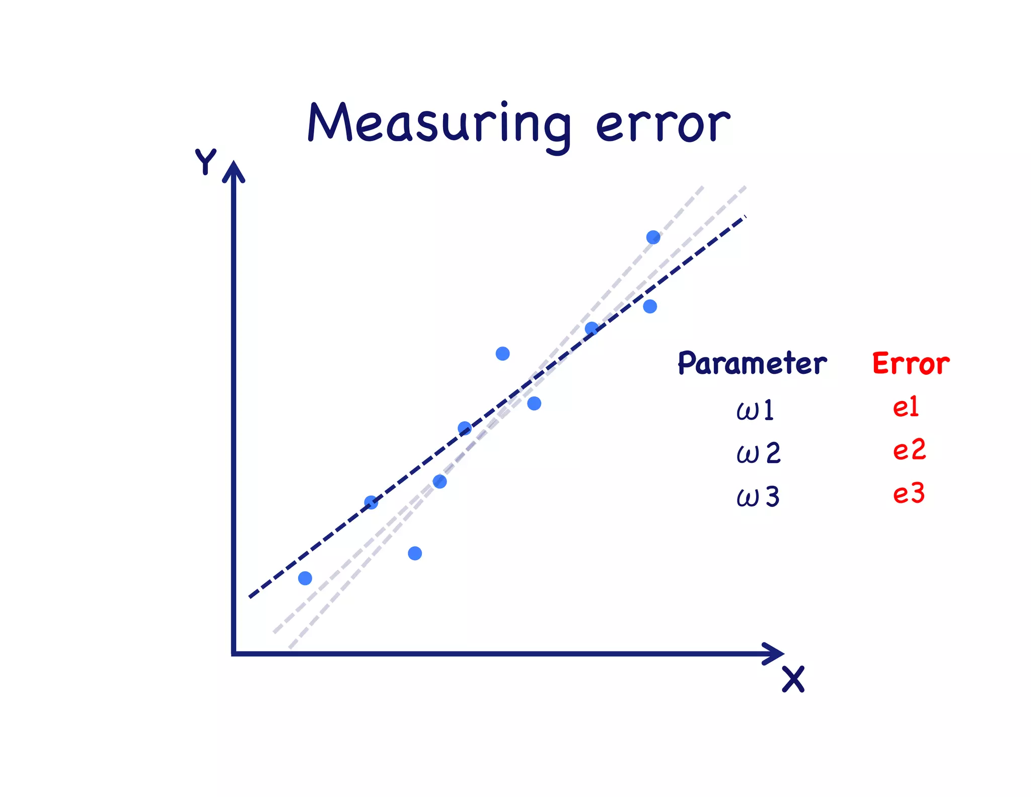 Measuring error

X

Y

Parameter

 Error

ω1

 e1

ω2

 e2

 