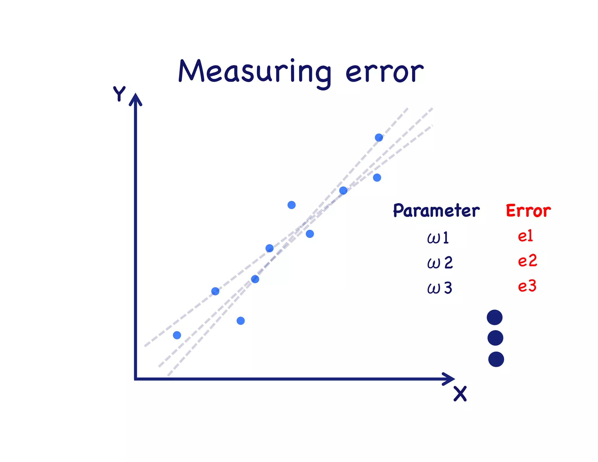 Measuring error

X

Y

Parameter

 Error

ω1

 e1

ω2

 e2

ω3

 e3

 