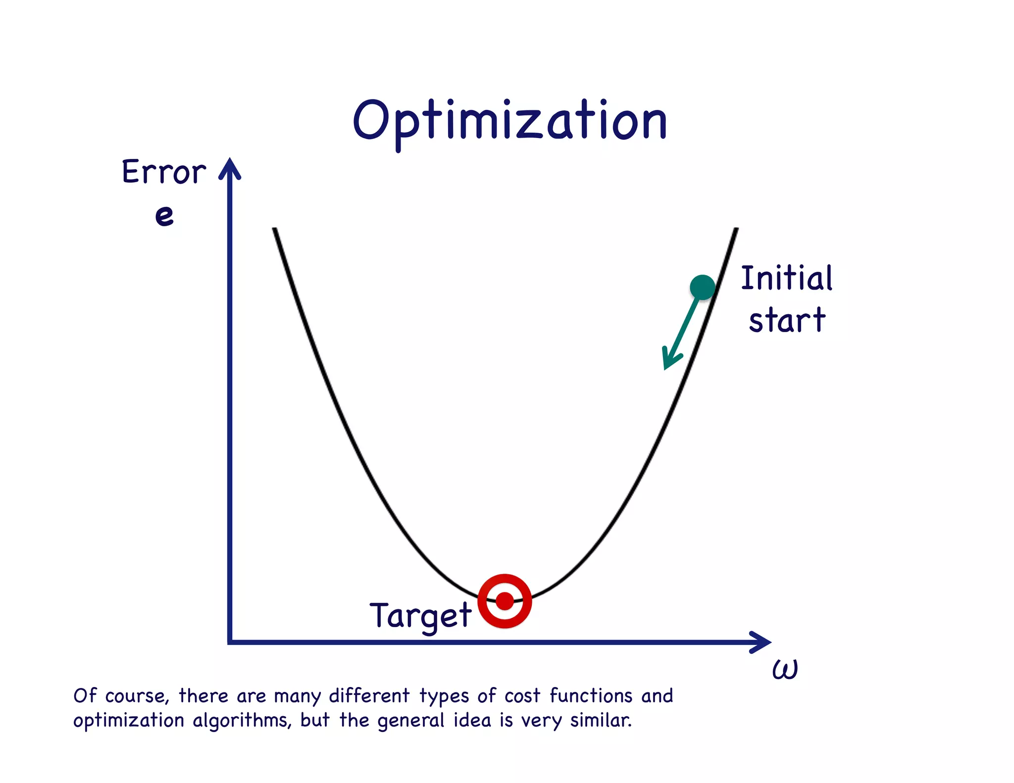 ω

Error

e

Cost function

 
