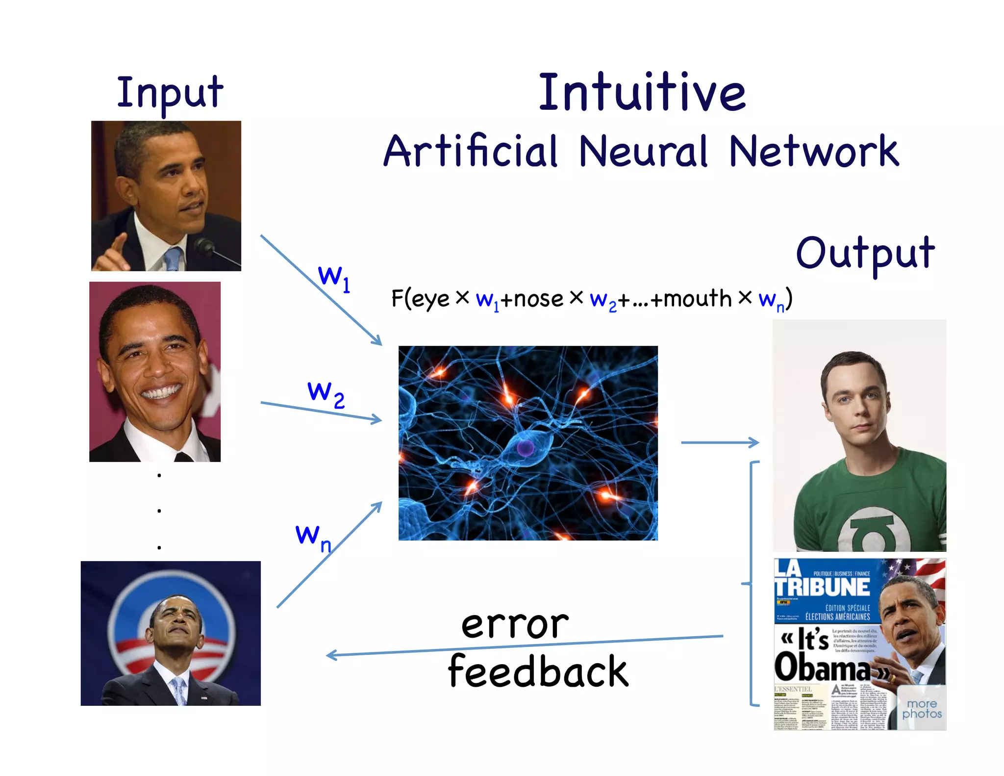 .	
  
.	
  
.	
  
w1

w2

wn

F(eye×w1+nose×w2+…+mouth×wn)

Sheldon	
  
Cooper?	
  
feedback

error

Intuitive 
Artiﬁcial Neural Network

Output

Input

 