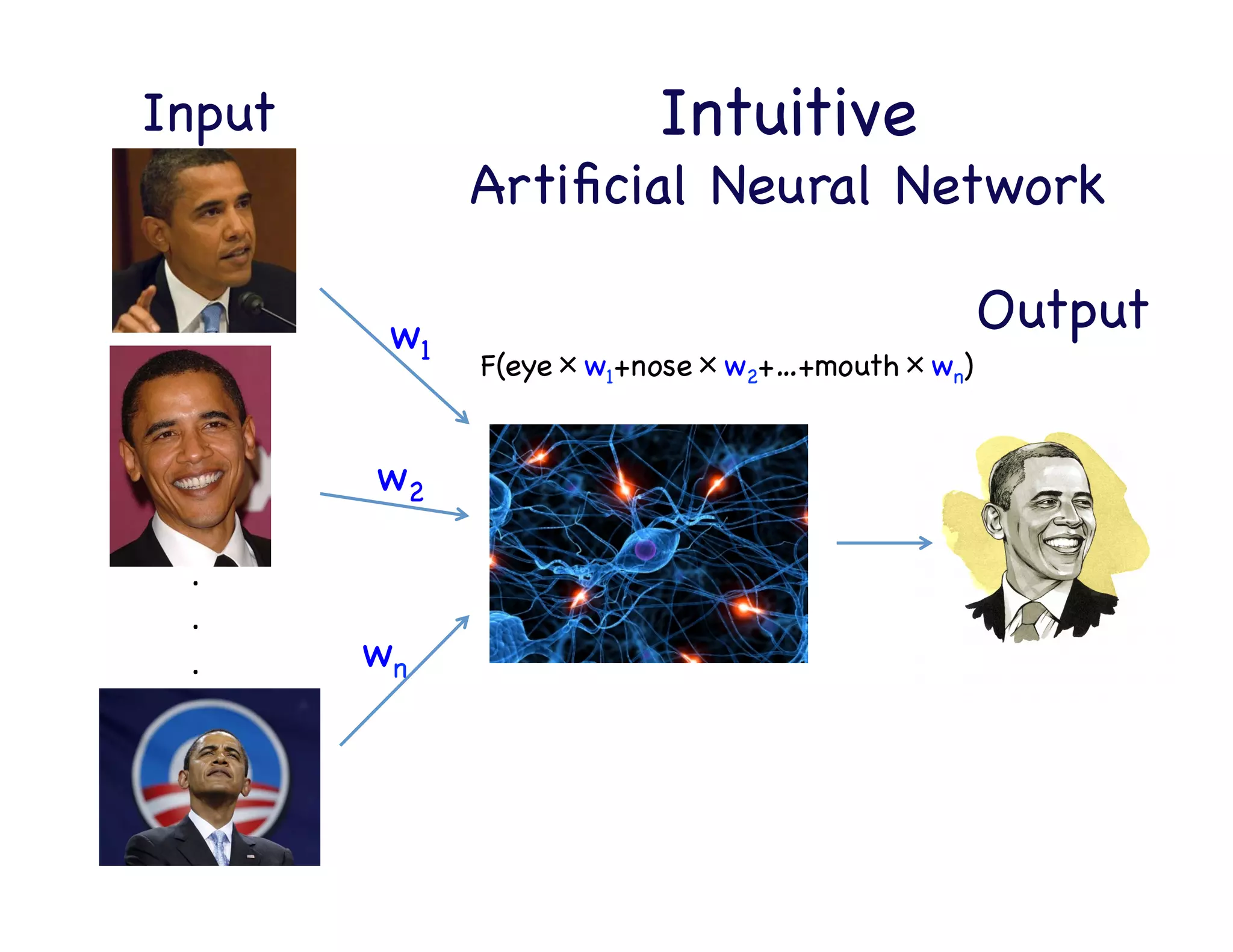 .	
  
.	
  
.	
  
w1

w2

wn

F(eye×w1+nose×w2+…+mouth×wn)

Sheldon	
  
Cooper?	
  
feedback

error

Intuitive 
Artiﬁcial Neural Network

Output

Input

 