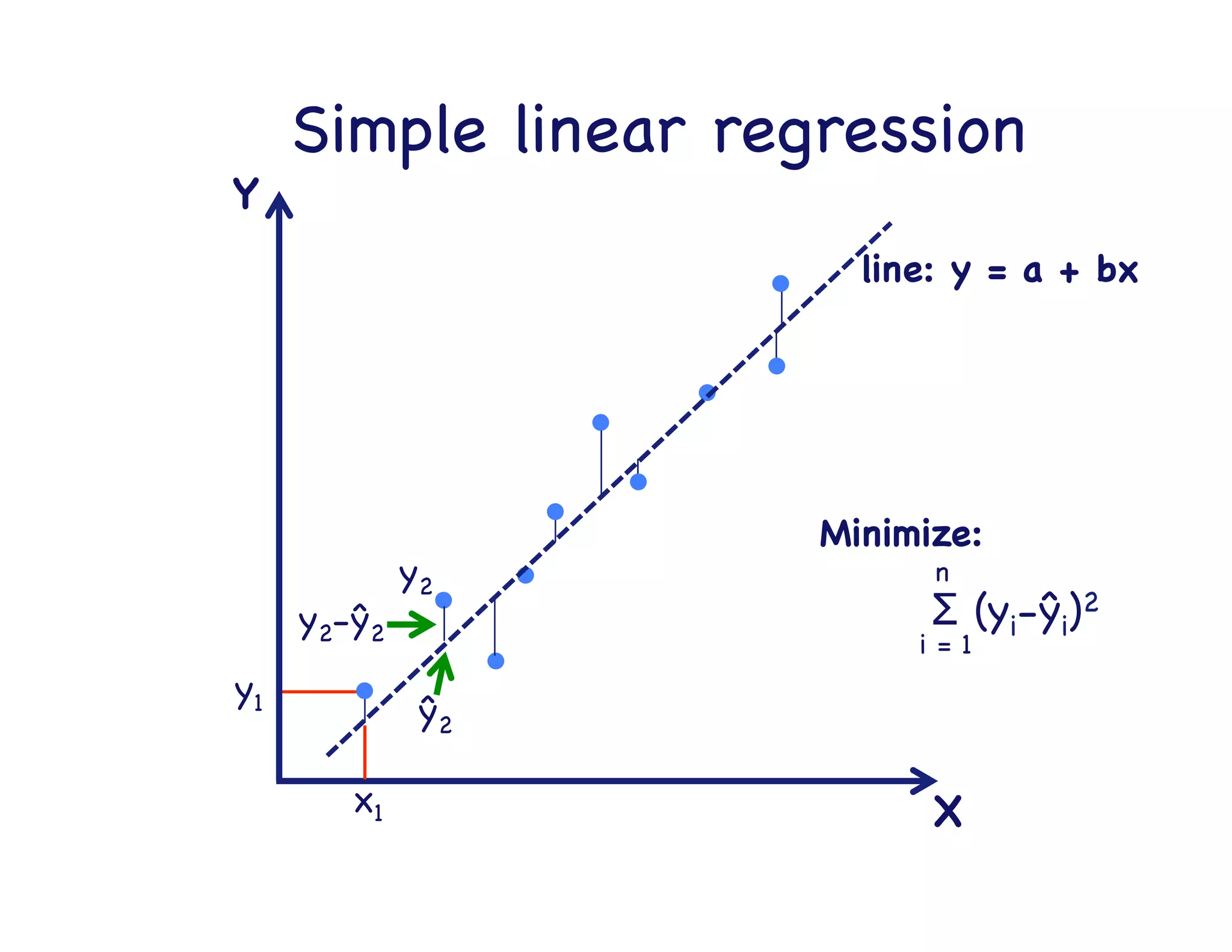 Regression	
  
Supervised

learning

 
