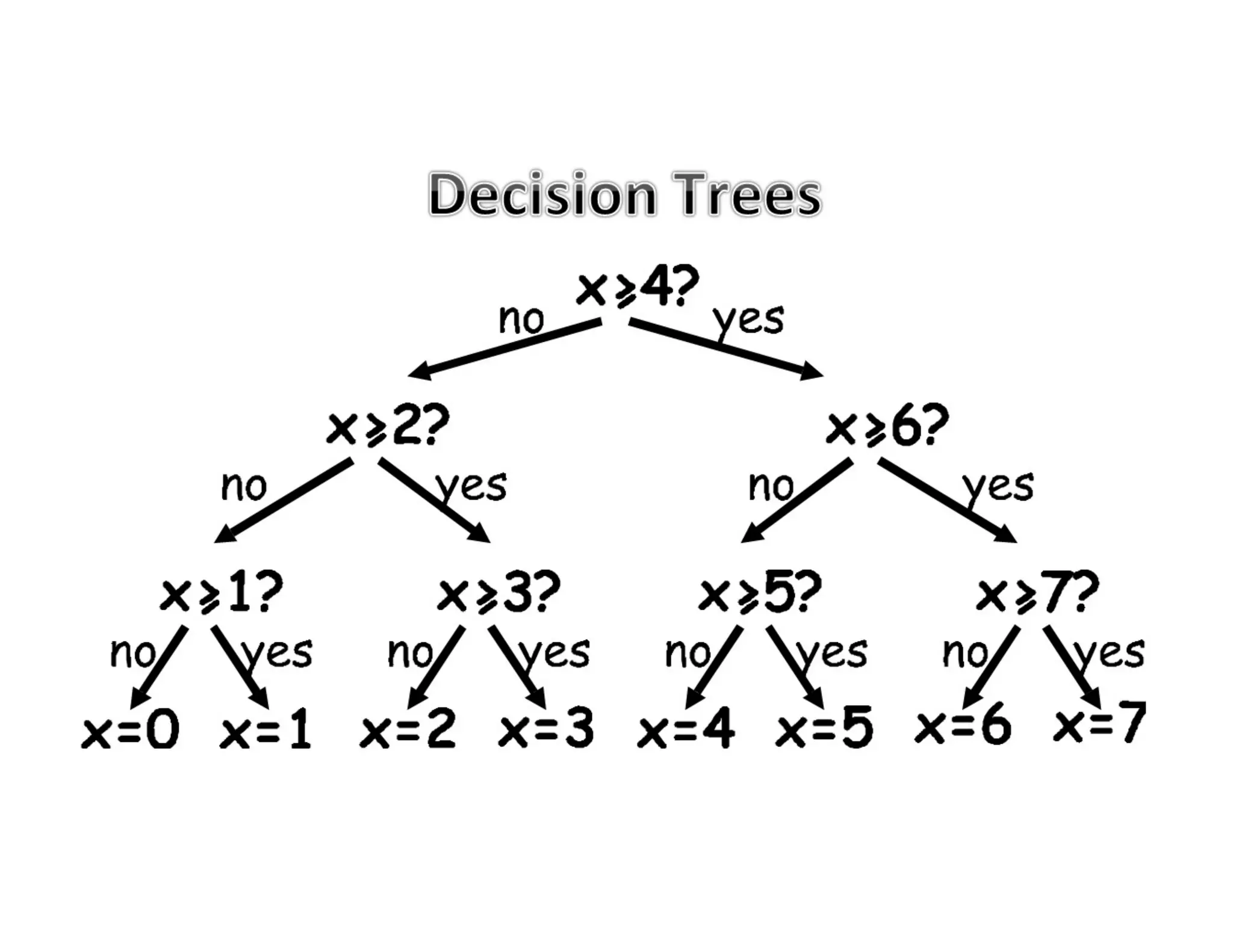 h+p://scikit-­‐learn.org/stable/
modules/tree.html#tree	
  
 