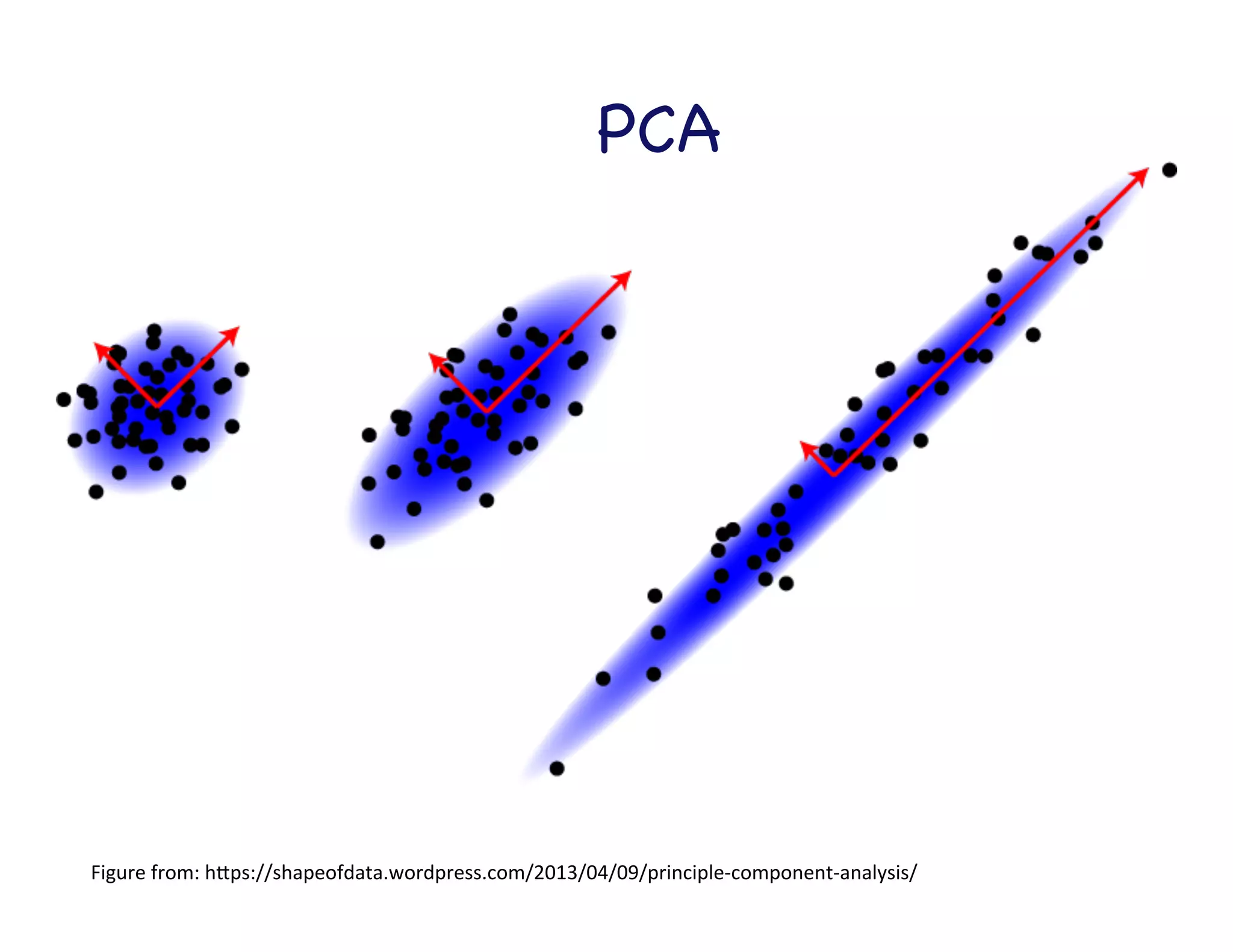 Unsupervised	
  
Principal component analysis 	
  
K-means

 