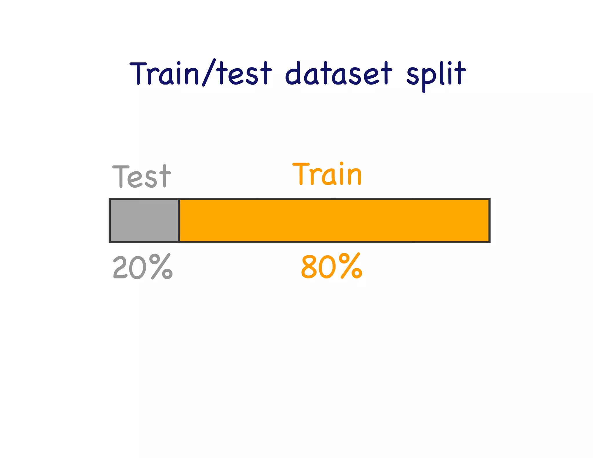 Clearly, 
black is better 

Underﬁtting

Just right

Overﬁtting

 