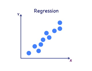 Supervised

learning

Regression

 Classiﬁcation

 