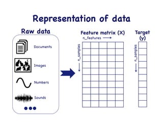 Representation of data	
  
Documents

Images

Numbers

Sounds

Raw data

 
