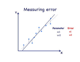 Measuring error

X

Y

error

Parameter

 Error

ω1

 e1

 