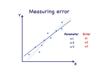 Measuring error

X

Y

Parameter

 Error

ω1

 e1

ω2

 e2

 